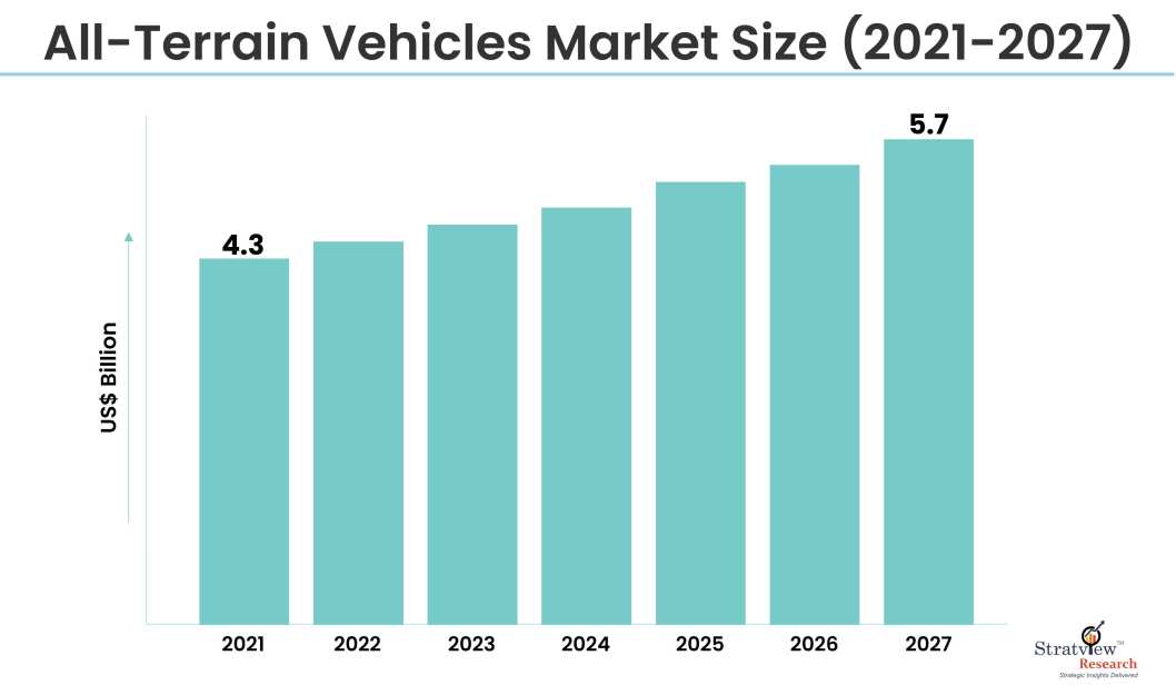 All-Terrain Vehicles Market Size